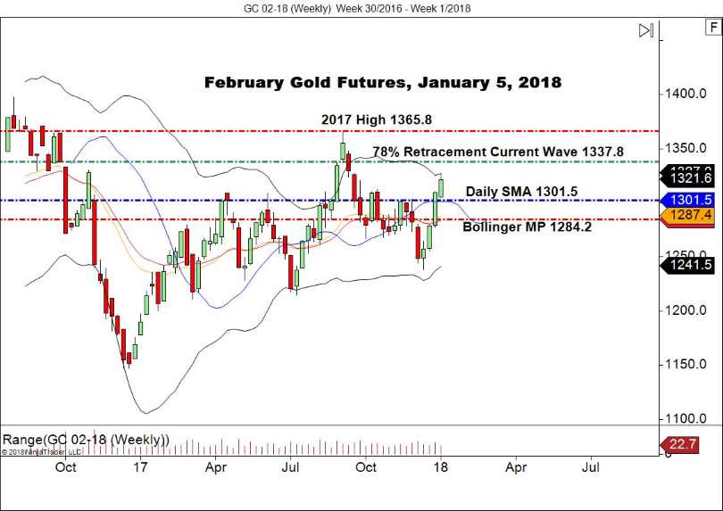 Gold