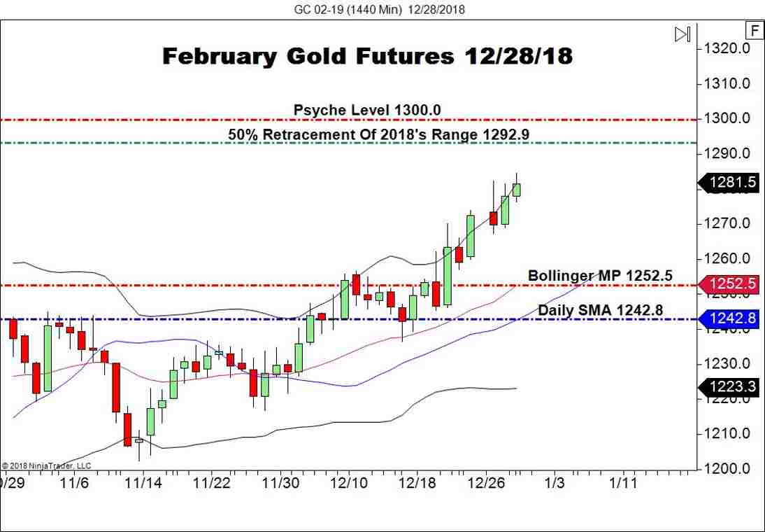 February Gold Futures (GC), Daily Chart
