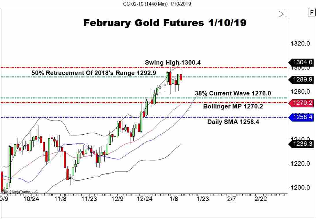 February Gold Futures (GC), Daily Chart