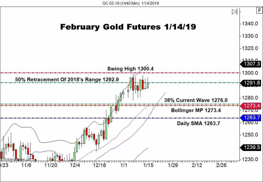 February Gold Futures (GC), Daily Chart