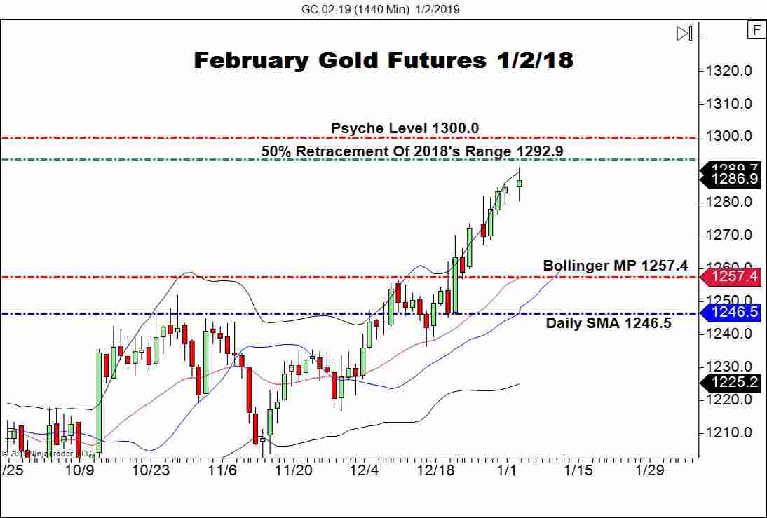 February Gold Futures (GC), Daily Chart