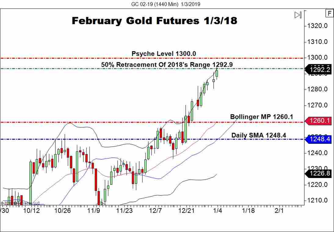 February Gold Futures (GC), Daily Chart