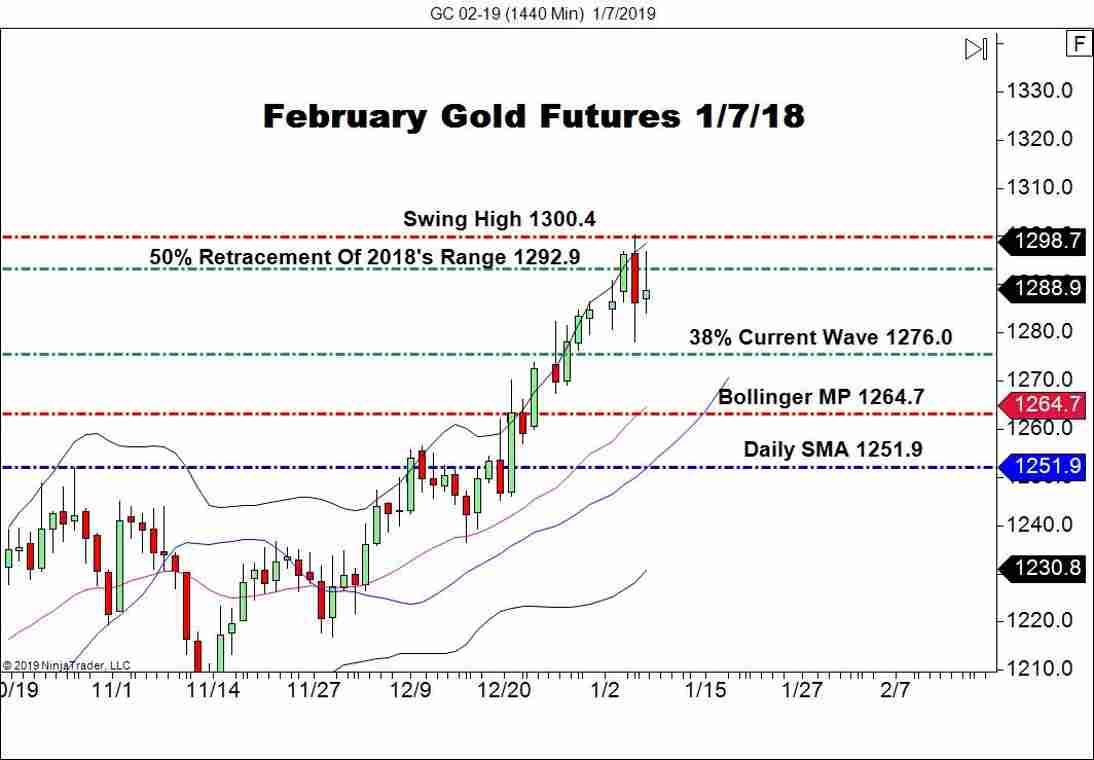February Gold Futures (GC), Daily Chart