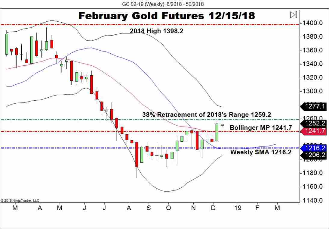 February Gold Futures (GC), Daily Chart