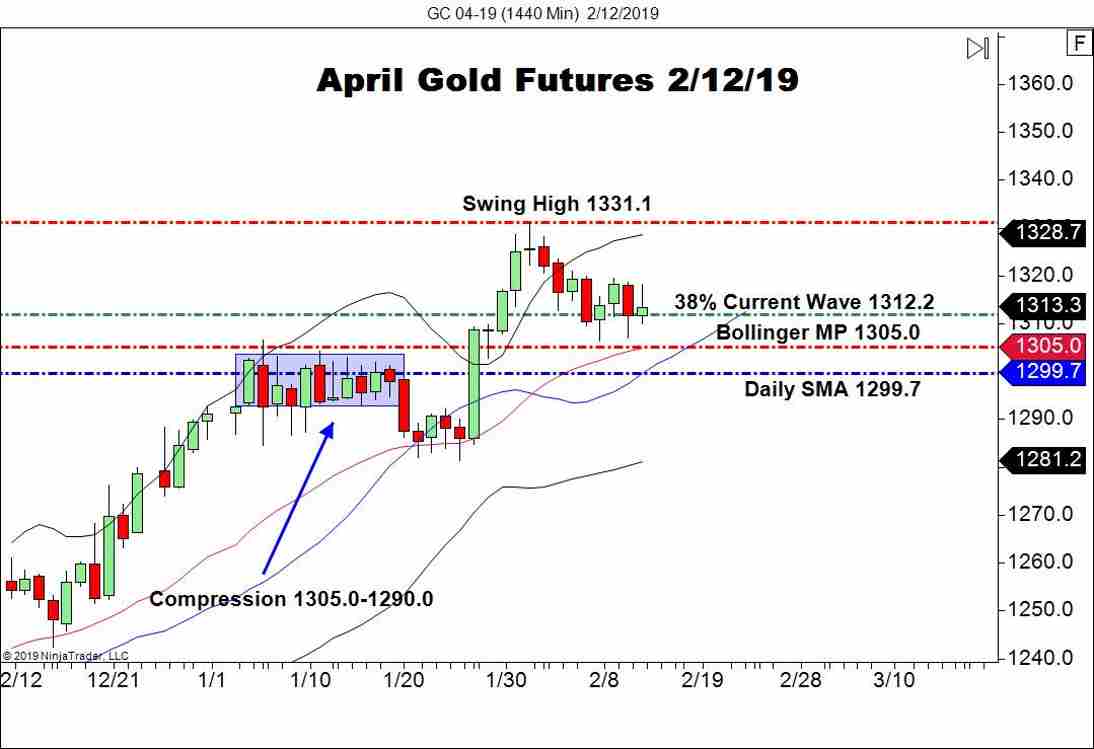 April Gold Futures (GC), Daily Chart