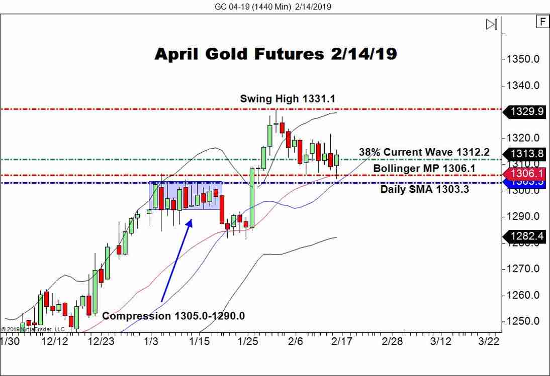 April Gold Futures (GC), Daily Chart