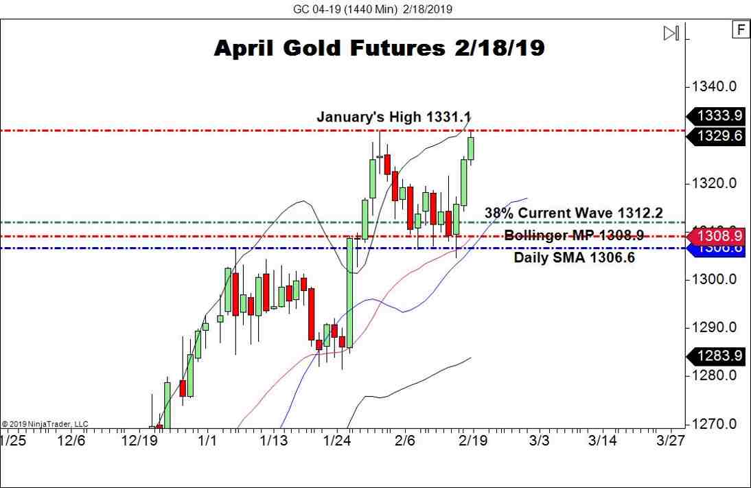 April Gold Futures (GC), Daily Chart