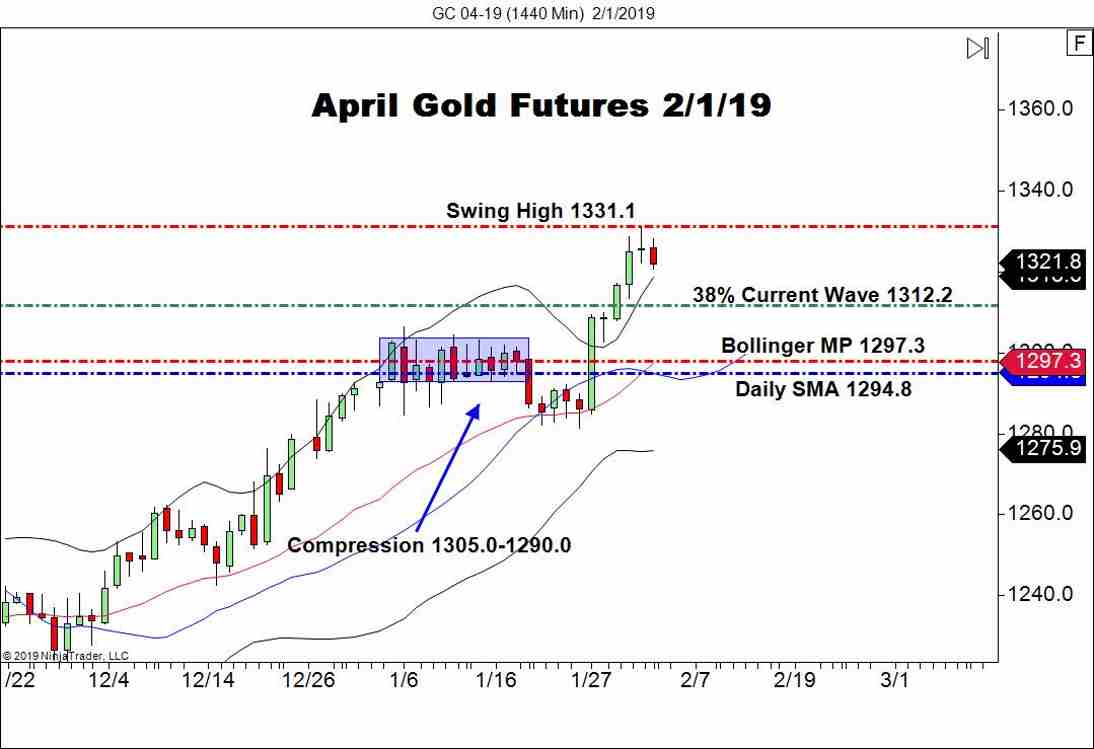 April Gold Futures (GC), Daily Chart