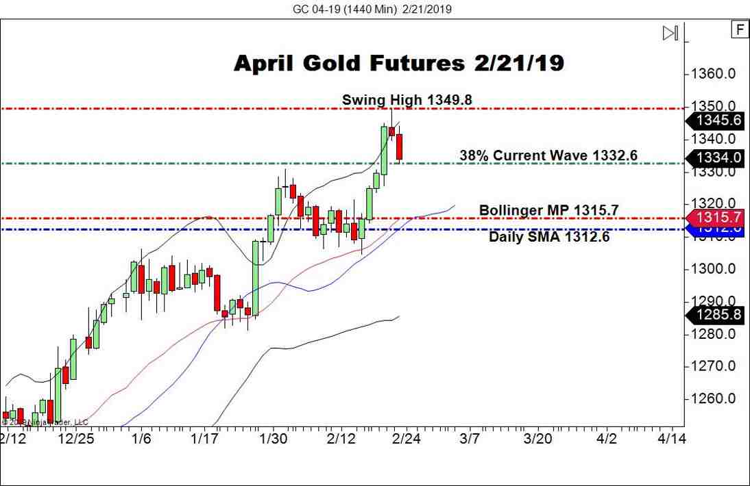 April Gold Futures (GC), Daily Chart