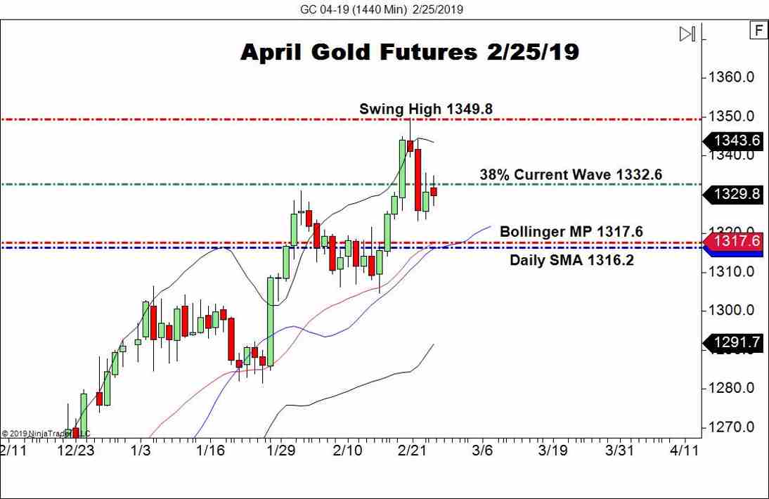 April Gold Futures (GC), Daily Chart