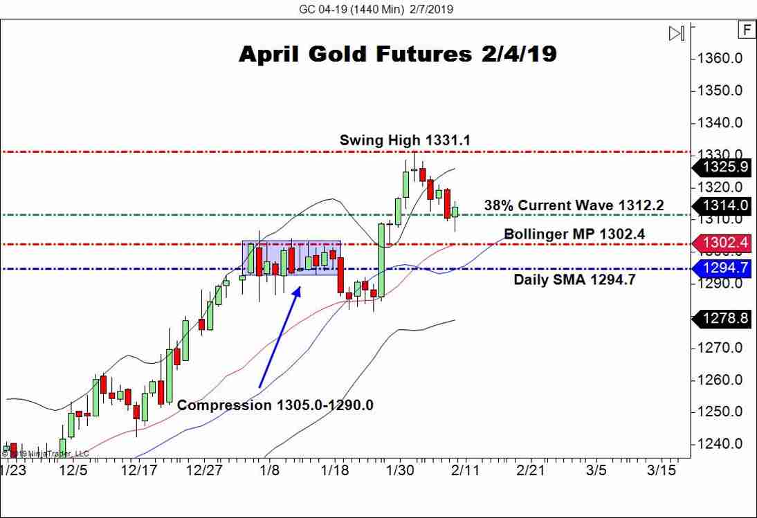April Gold Futures (GC), Daily Chart