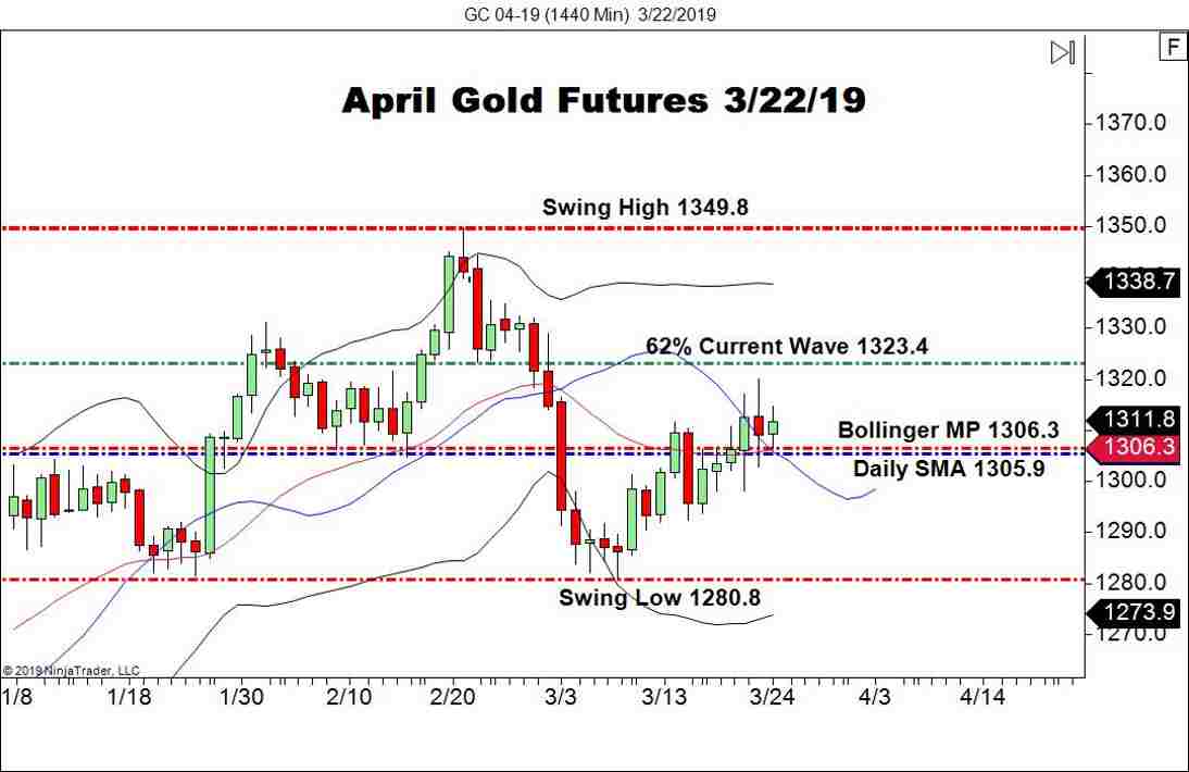 April Gold Futures (GC), Daily Chart