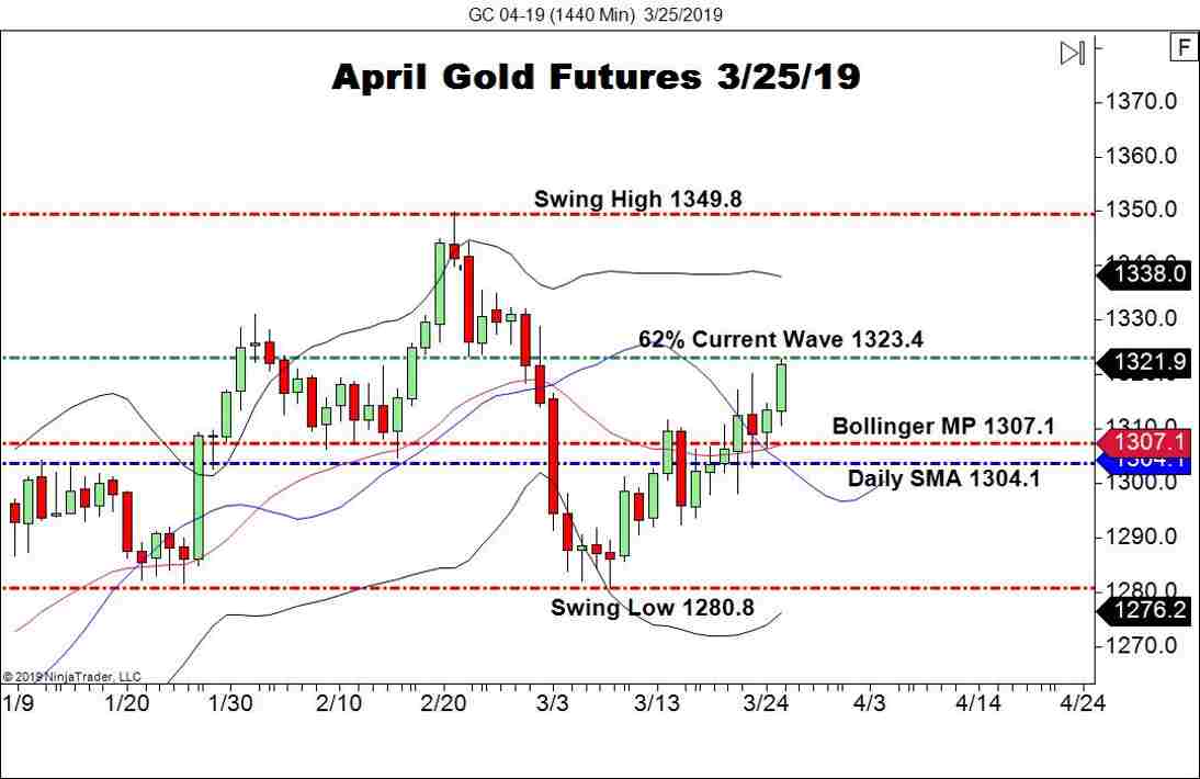 April Gold Futures (GC), Daily Chart