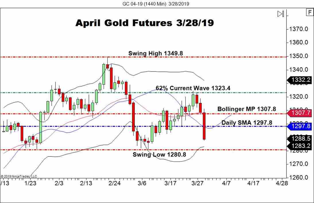 April Gold Futures (GC), Daily Chart