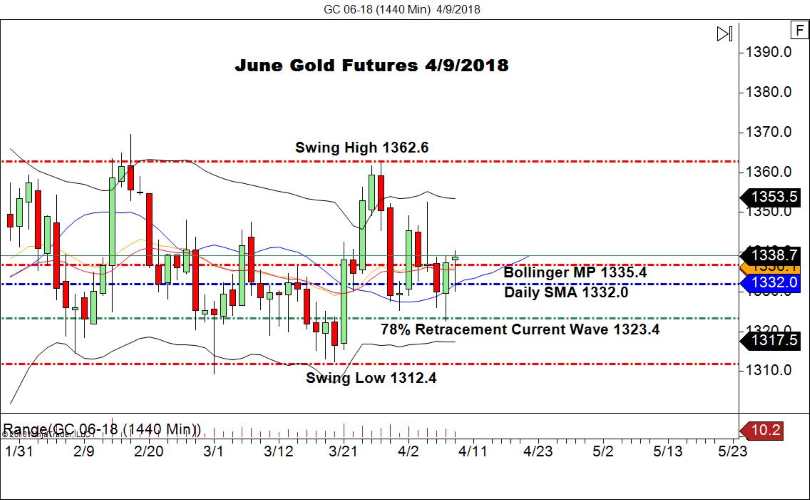 gold