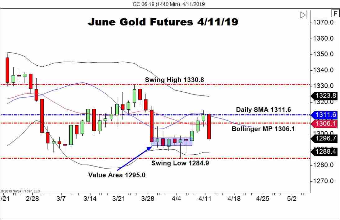 June Gold Futures (GC), Daily Chart