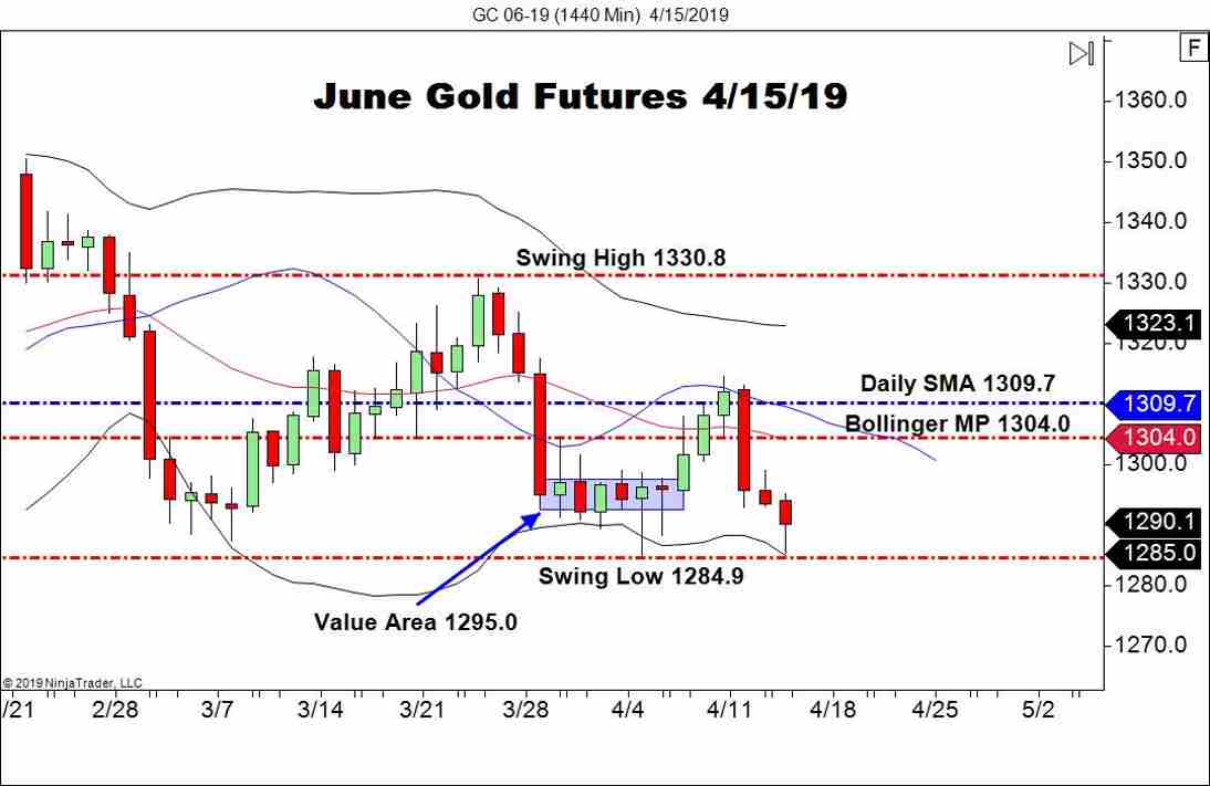 June Gold Futures (GC), Daily Chart
