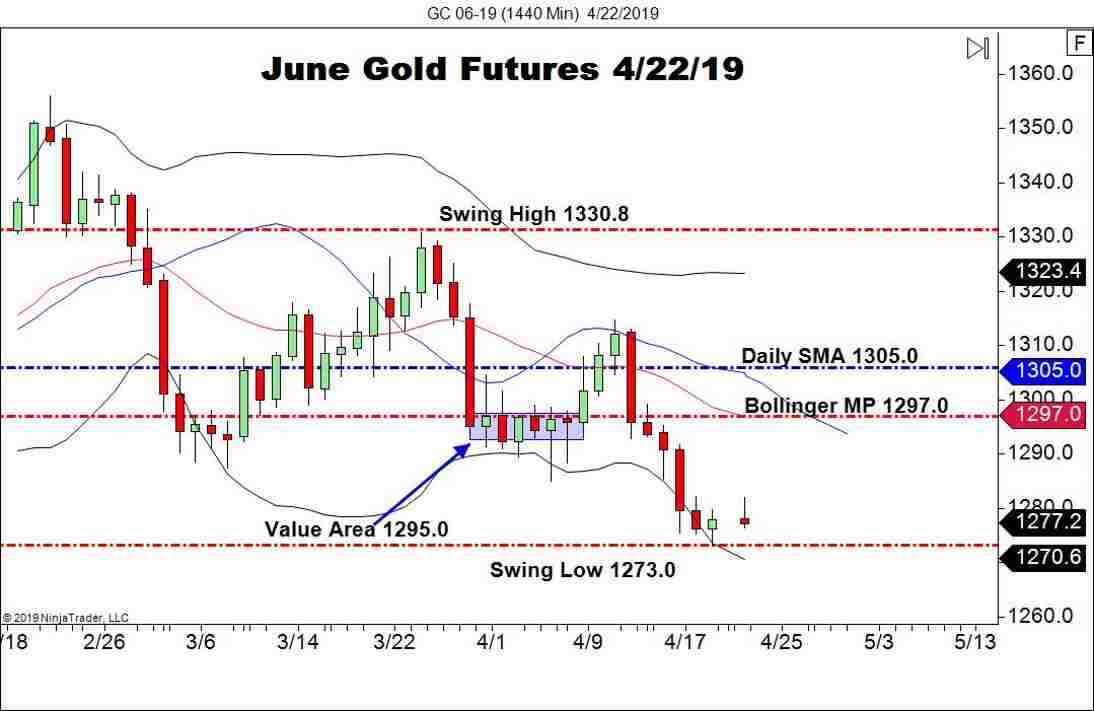 June Gold Futures (GC), Daily Chart