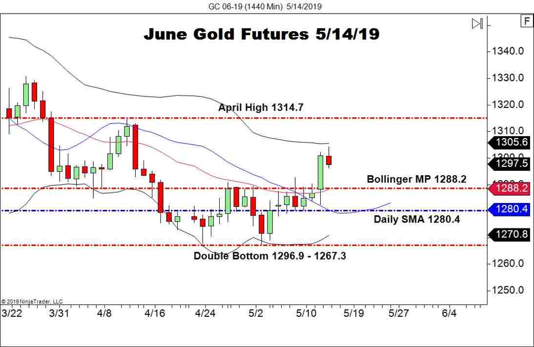 June Gold Futures (GC), Daily Chart