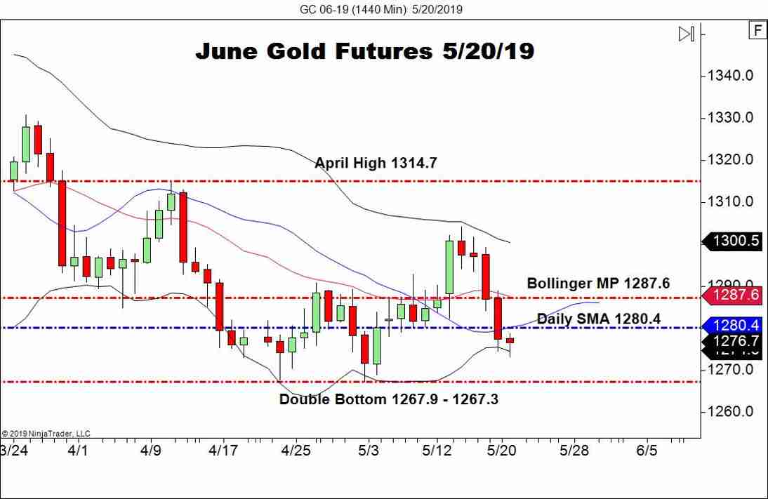 Daily Double Bottom In View For Gold Forex News By Fx Leaders - 