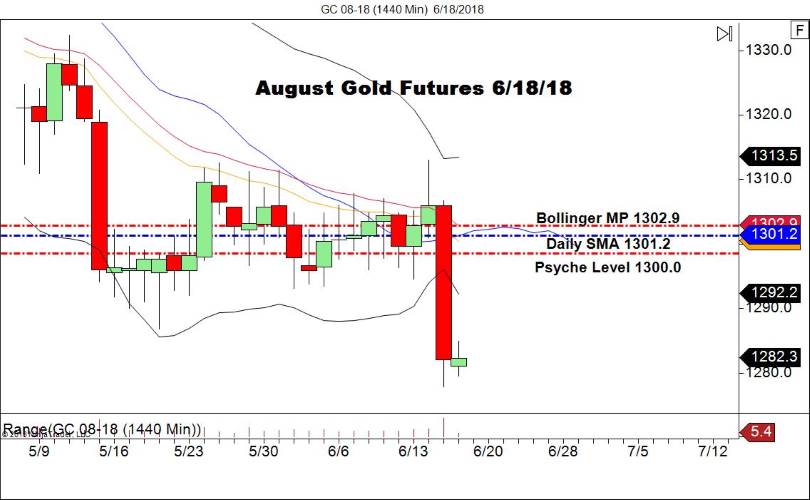 August Gold Futures (GC), Daily Chart