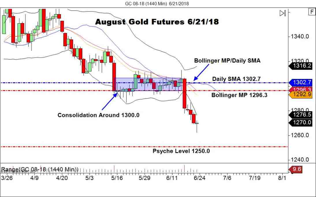 August Gold Futures (GC), Daily Chart