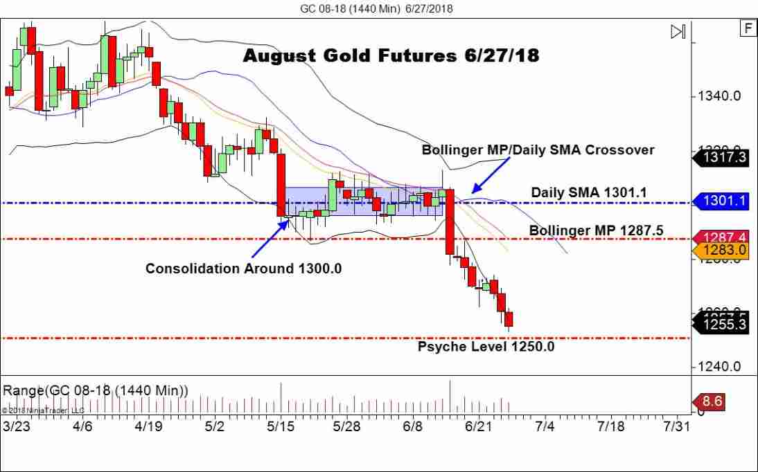 August Gold Futures, Daily Chart