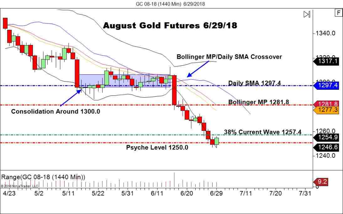 August Gold Futures (GC), Daily Chart