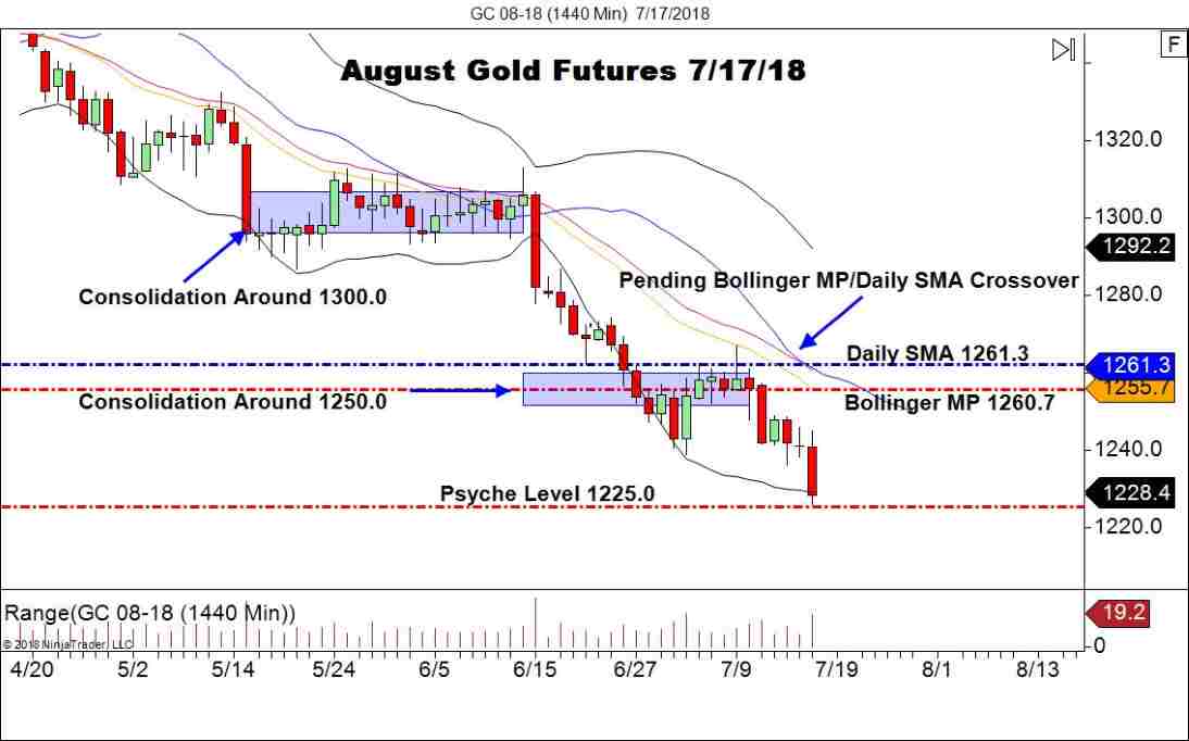 August Gold Futures (GC), Daily Chart