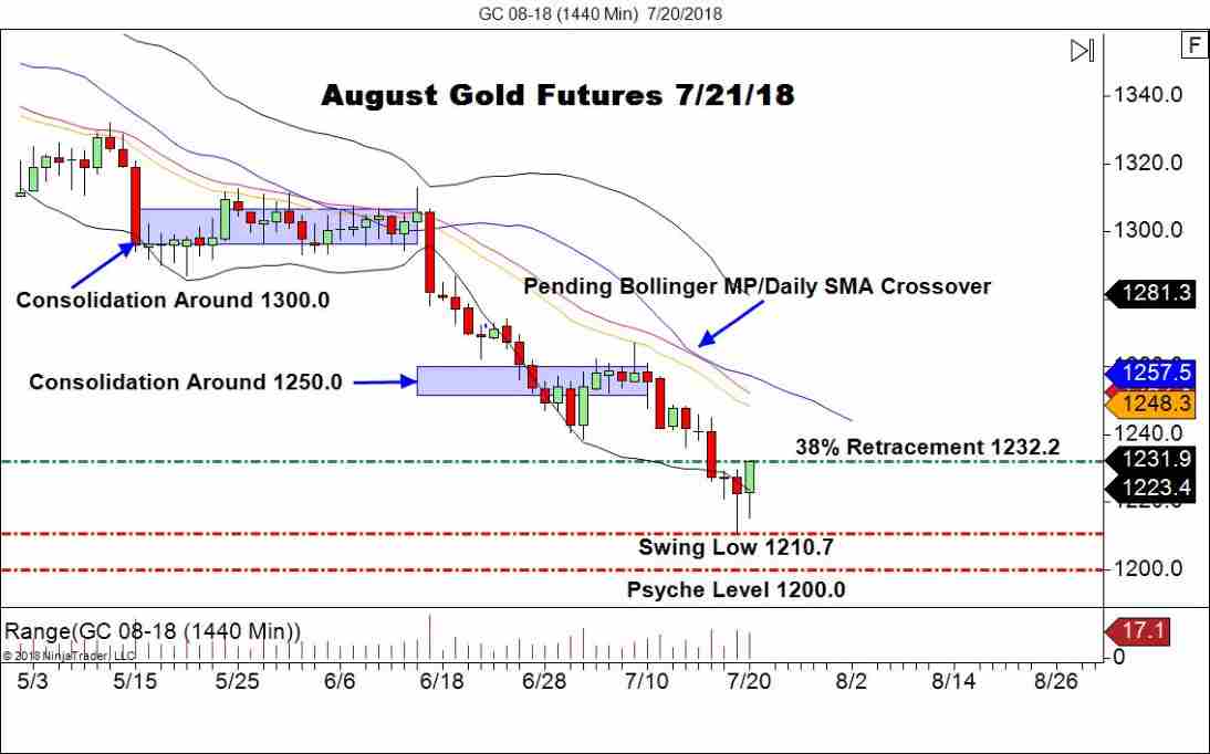 August Gold Futures (GC), Daily Chart