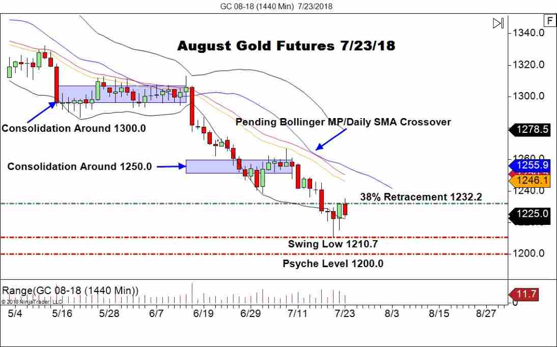 August Gold Futures (GC), Daily Chart
