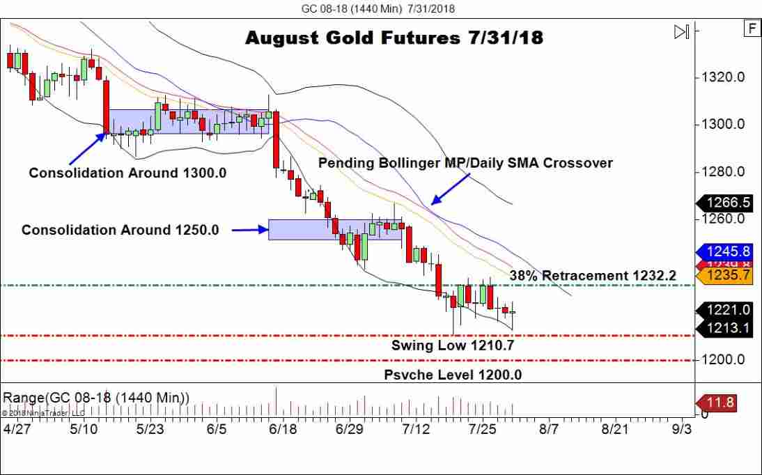 August Gold Futures (GC), Daily Chart