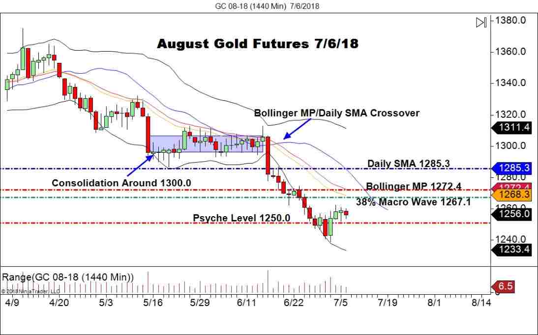 August Gold Futures (GC), Daily Chart