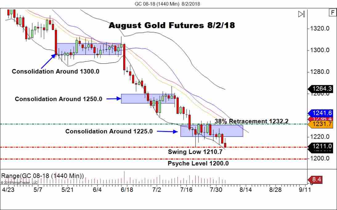 August Gold Futures (GC), Daily Chart