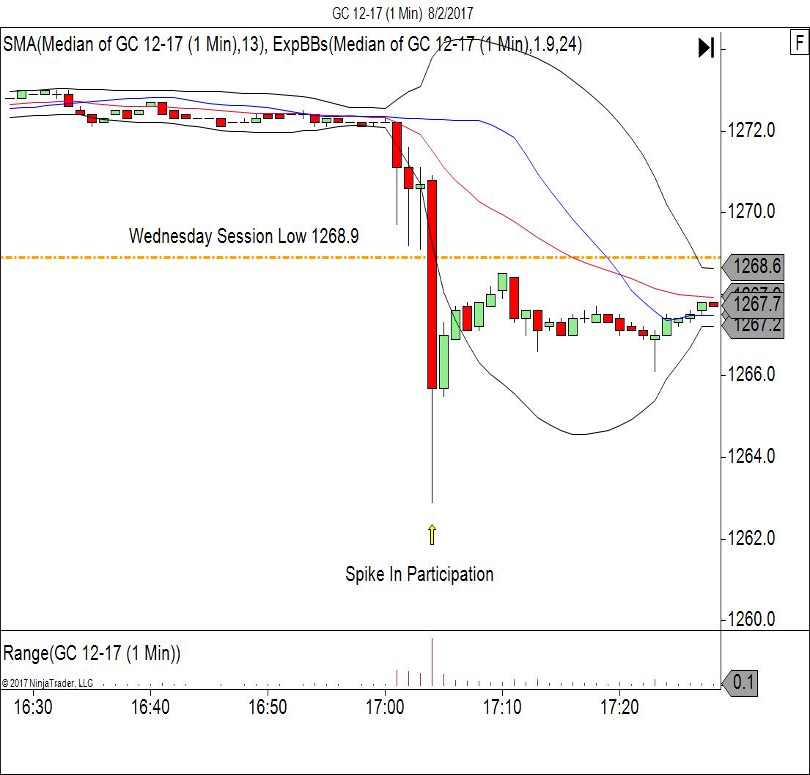 Gold 1-minute
