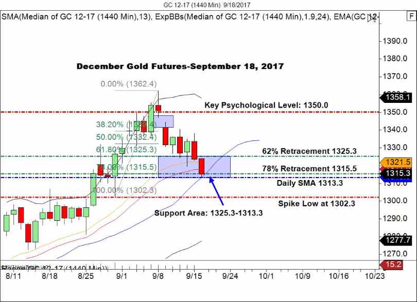 Gold Daily Chart
