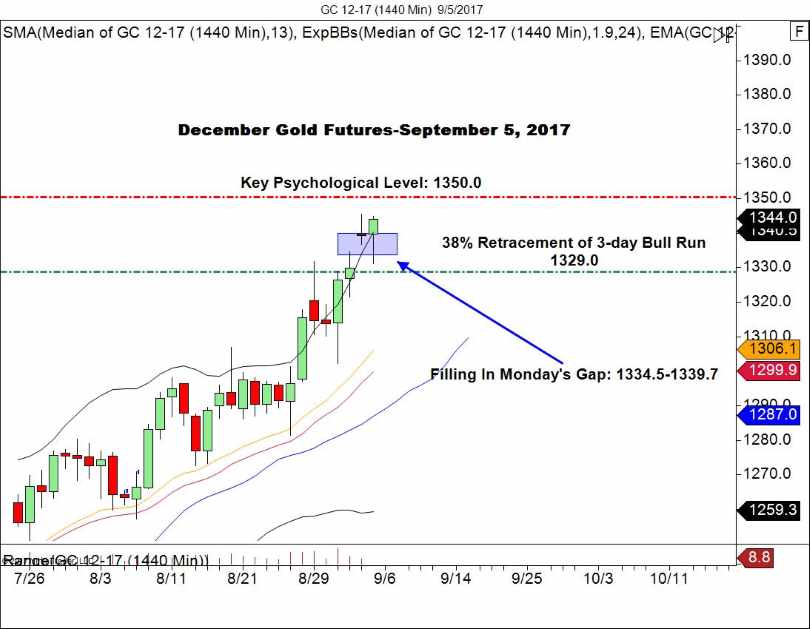 Gold Daily Chart