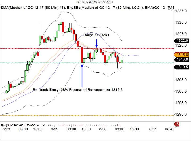 Gold 60 Minute Chart