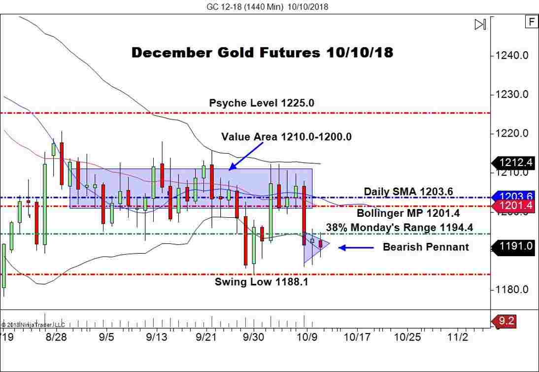 December Gold Futures (GC), Daily Chart