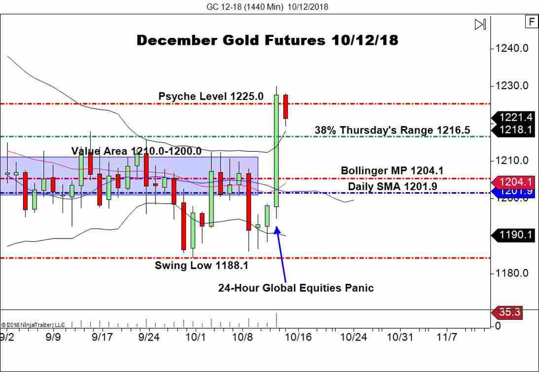 December Gold Futures (GC), Daily Chart
