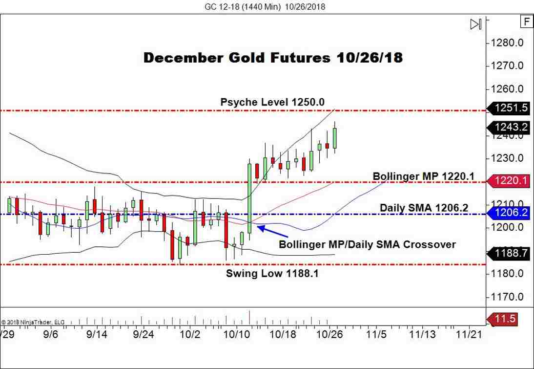 December Gold Futures (GC), Daily Chart