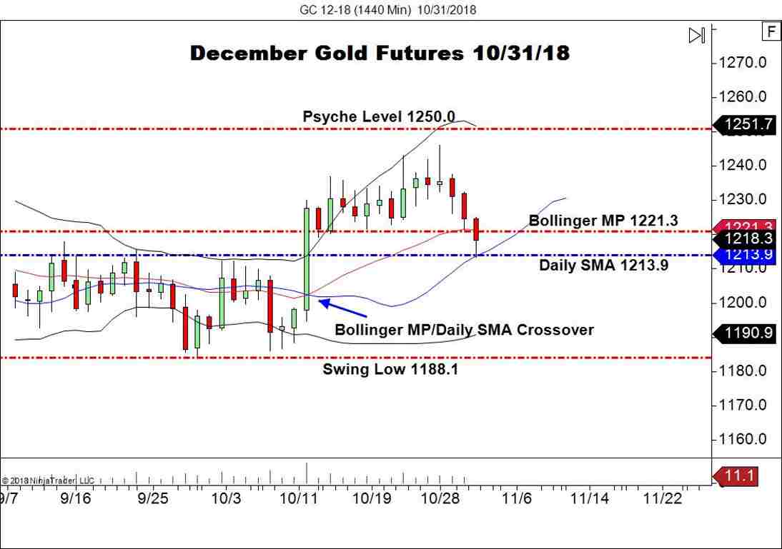 December Gold Futures (CL), Daily Chart