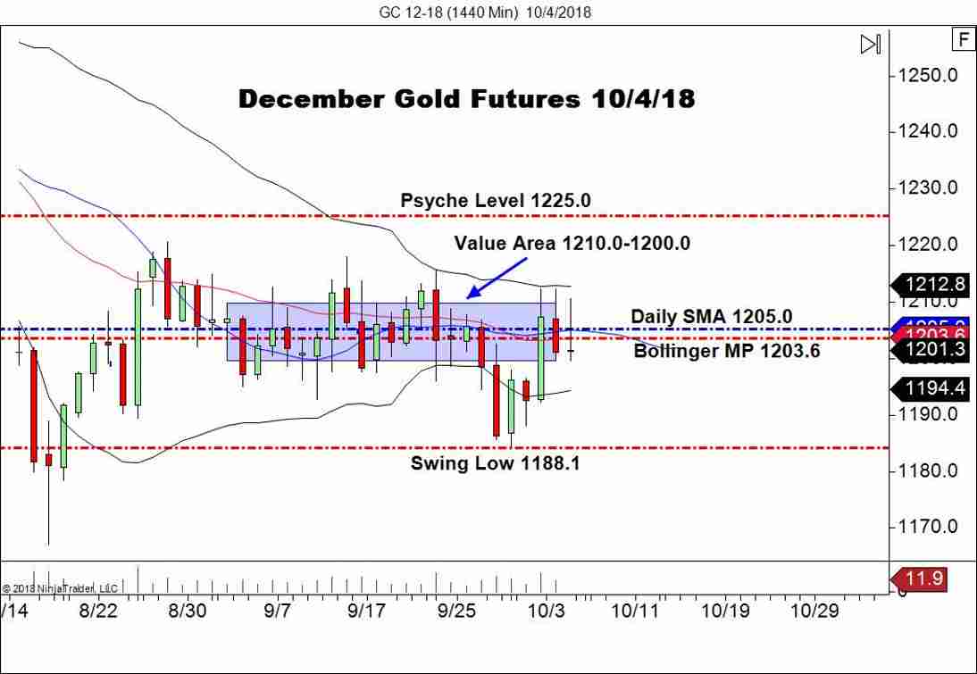 December Gold Futures (GC), Daily Chart