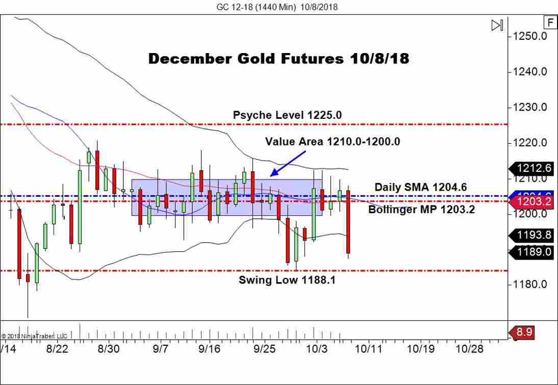 December Gold Futures (GC), Daily Chart