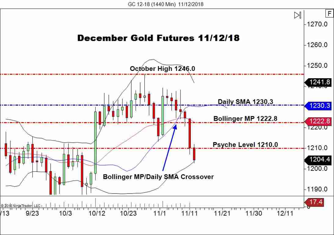 December Gold Futures (GC), Daily Chart