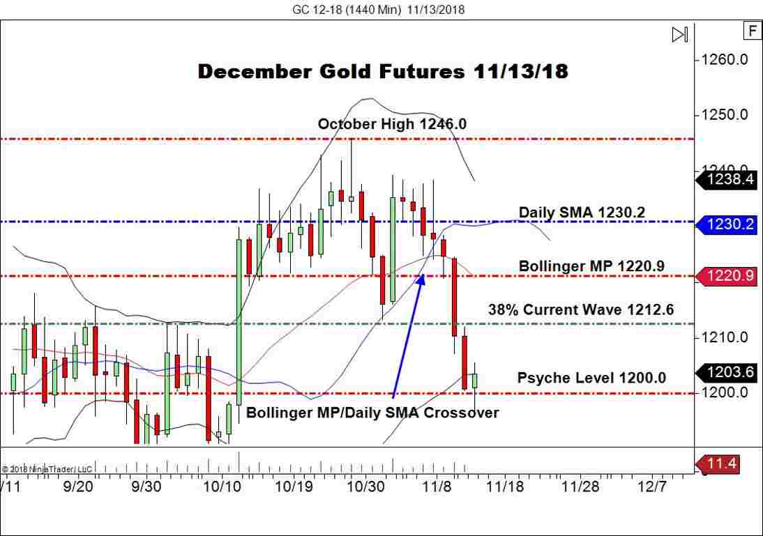 December Gold Futures (GC), Daily Chart