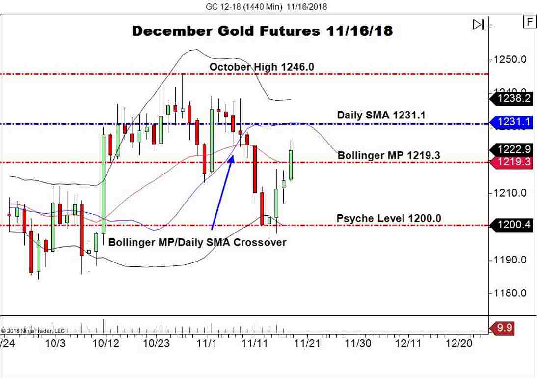 December Gold Futures (GC), Daily Chart