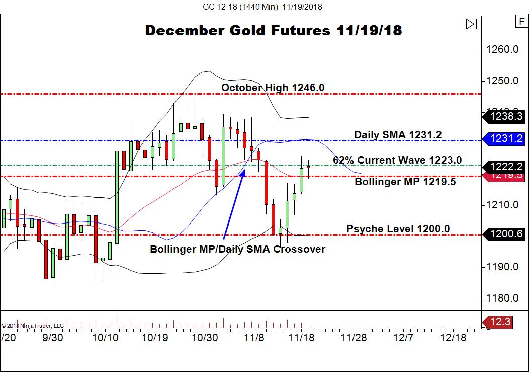 December Gold Futures (GC), Daily Chart