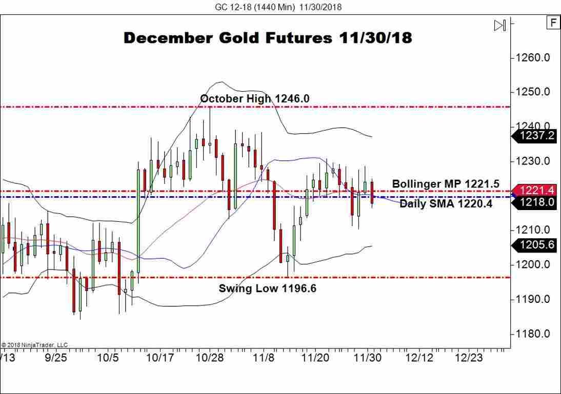 December Gold Futures (GC), Daily Chart