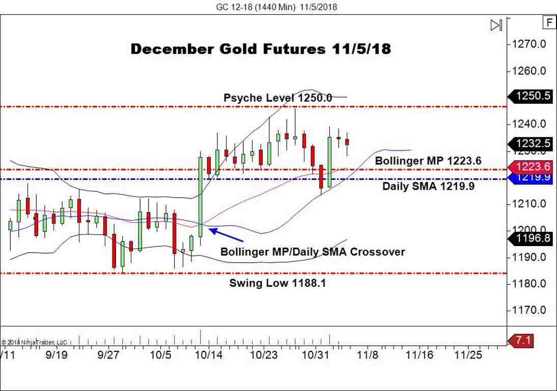 December Gold Futures (GC), Daily Chart